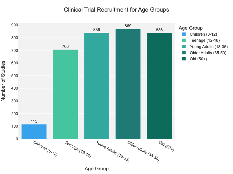 Cardiovascular clinical trail age group recruitment