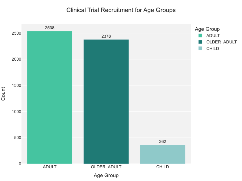  Cardiovascular age wise study