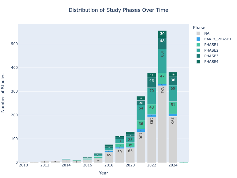 Cardiovascular phasewise study