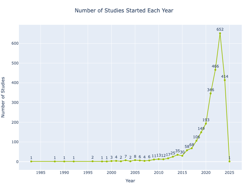 Cardiovascular Time Series