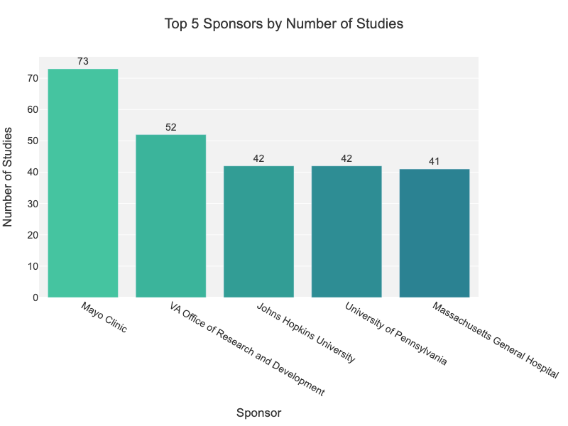 Cardiovascular Top 5 sponsors