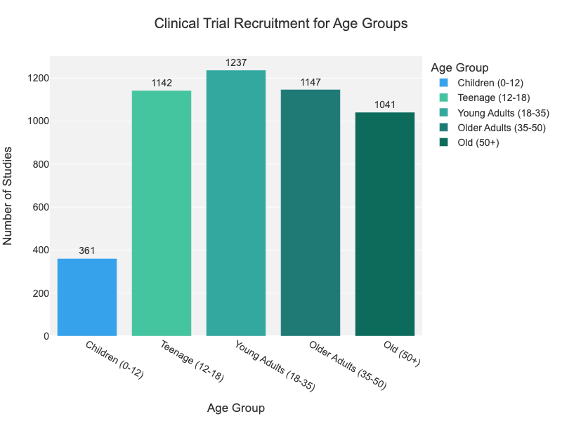 Clinical trails Recruitment for age groups