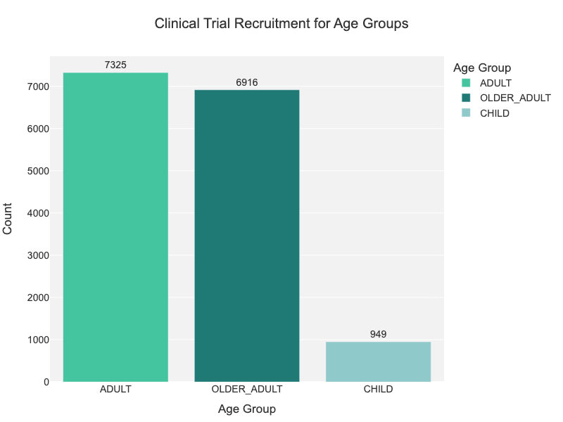 Clinical trails Recruitment for age groups