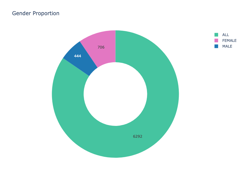 lupus gender wise study