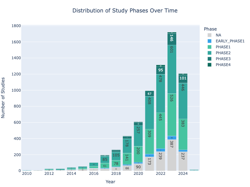 Oncology and Hematology phasewise study