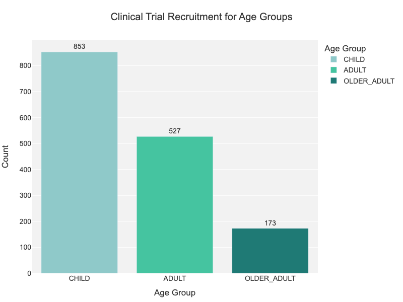  Pediatrics age wise study