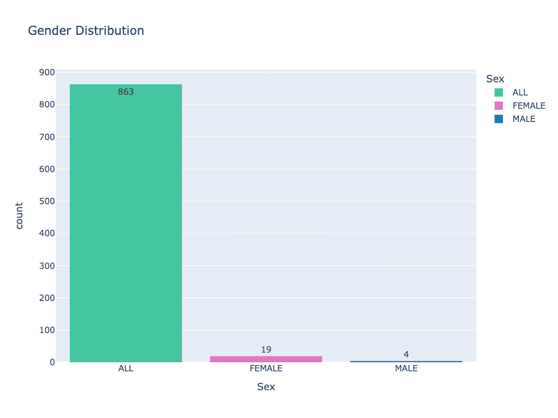 Pediatrics gender wise study