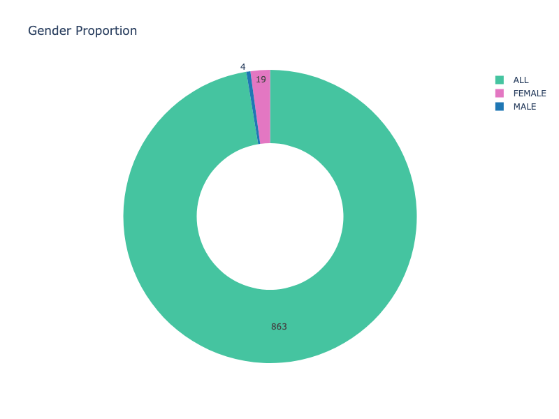 Pediatrics gender wise study