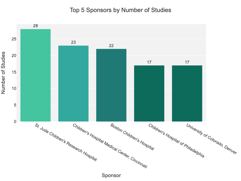 Pediatrics gender wise study