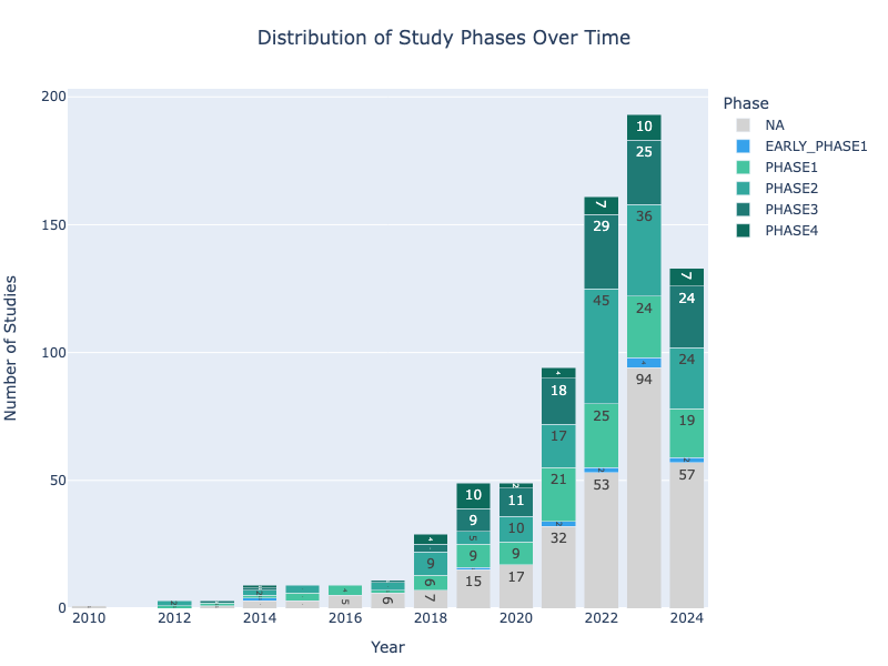 Pediatrics phasewise study