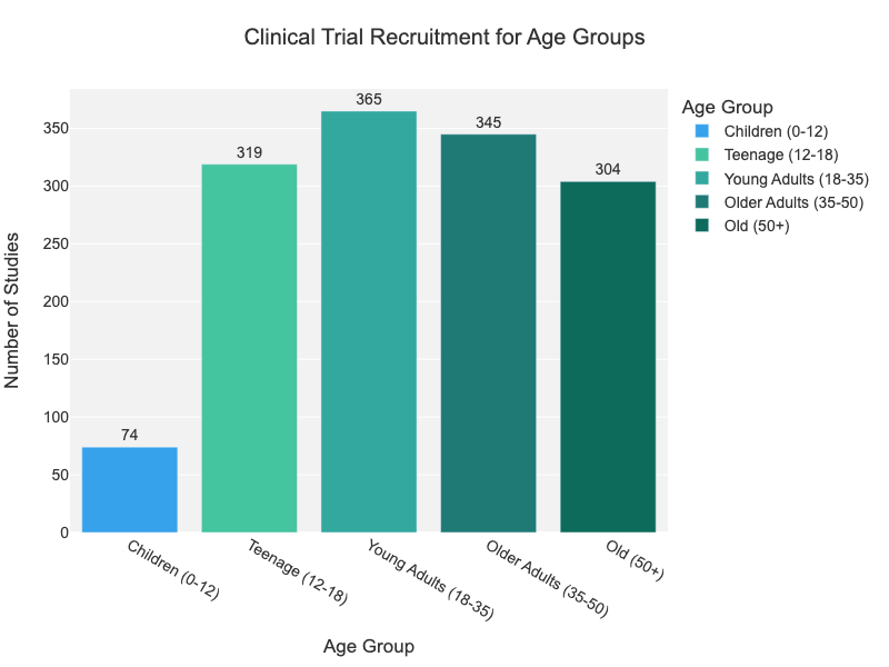 Diabetes age groups1