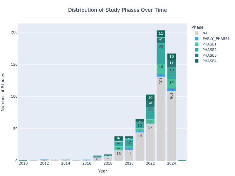 diabetes phasewise study