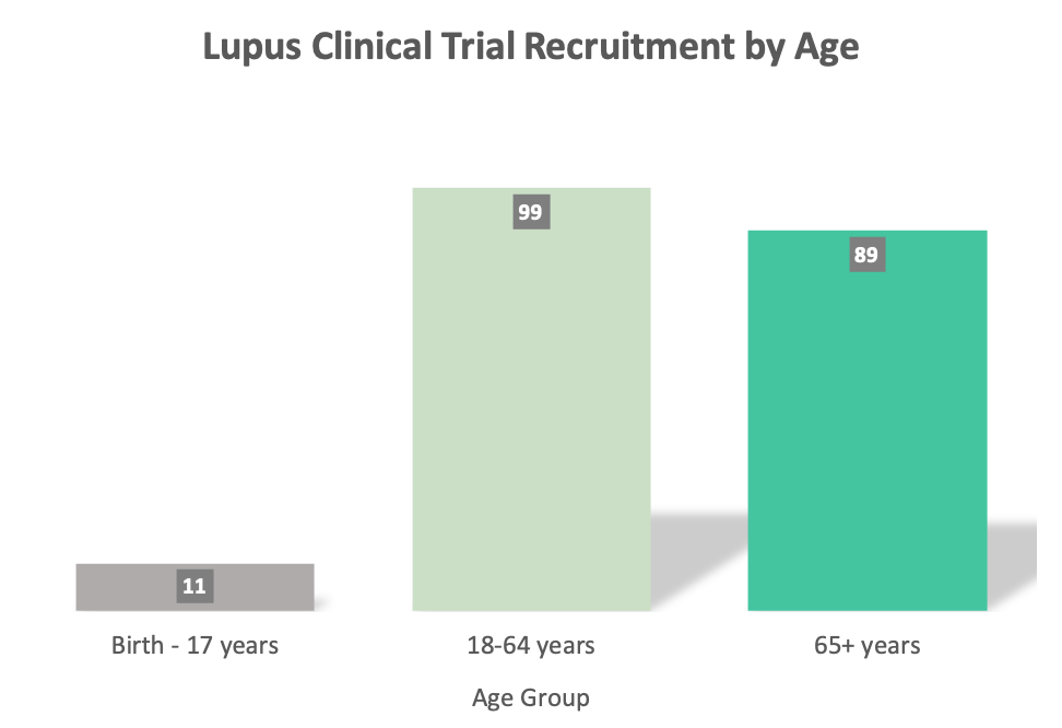  lupus age wise study