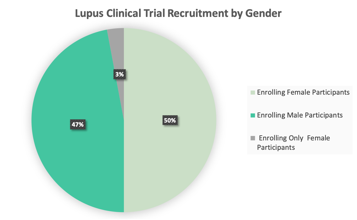 lupus gender wise study