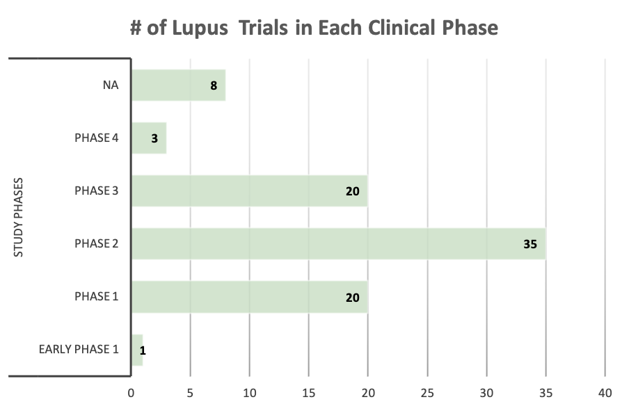 lupus phasewise study