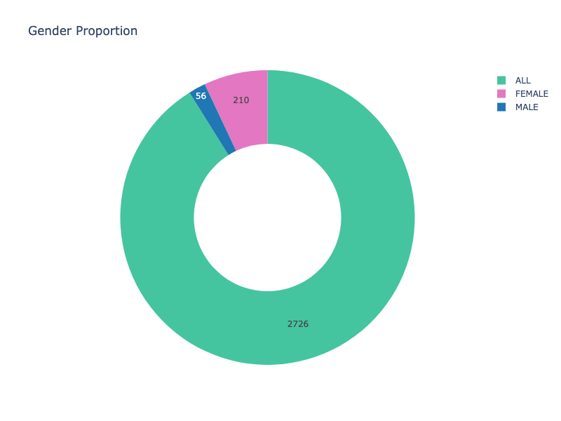 mental_health gender pie study