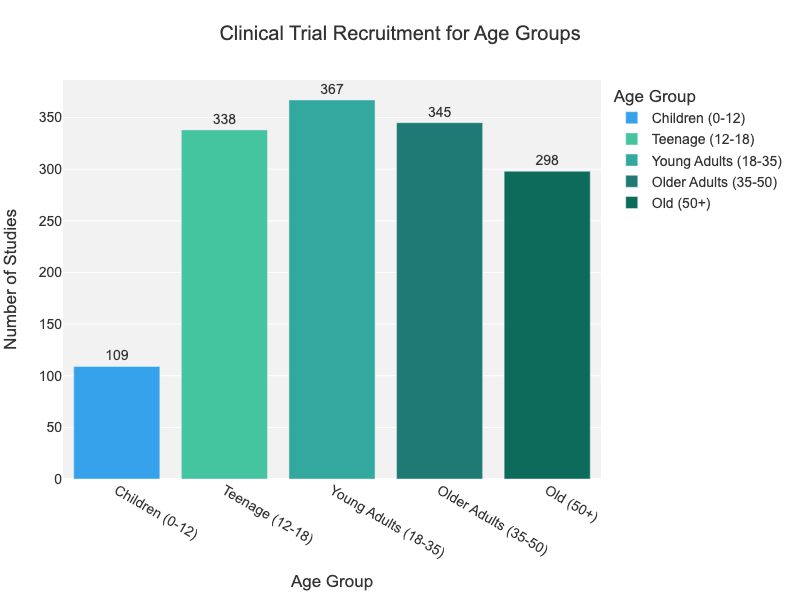 Obesity age groups1