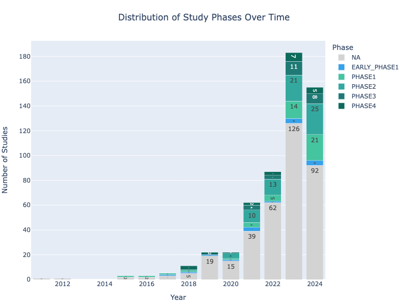 obesity phasewise study