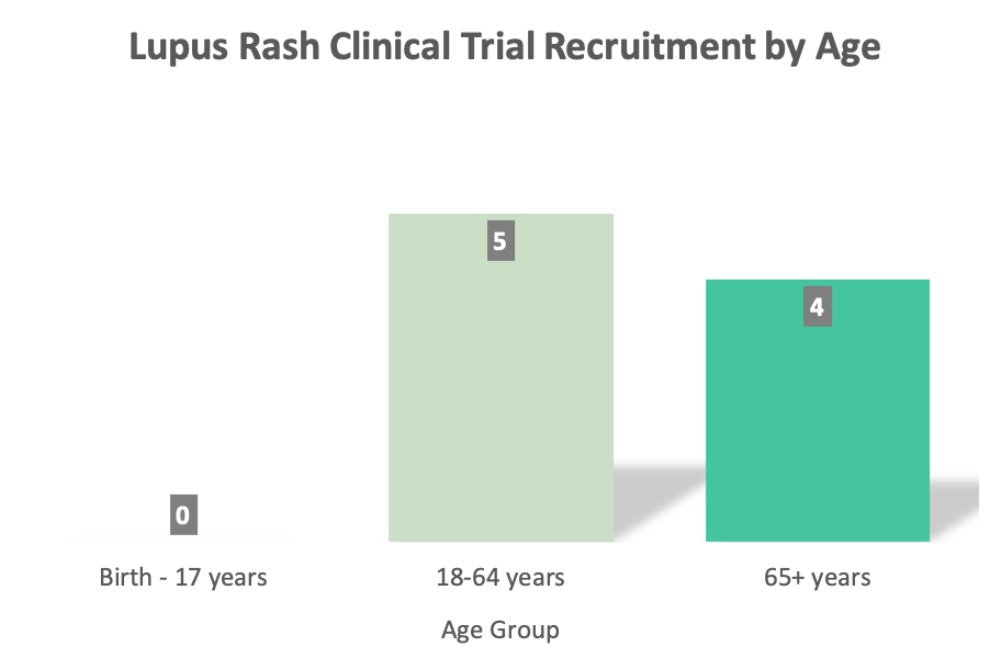 rash-age